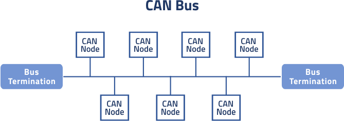 An infographic shows what a CAN bus network is.